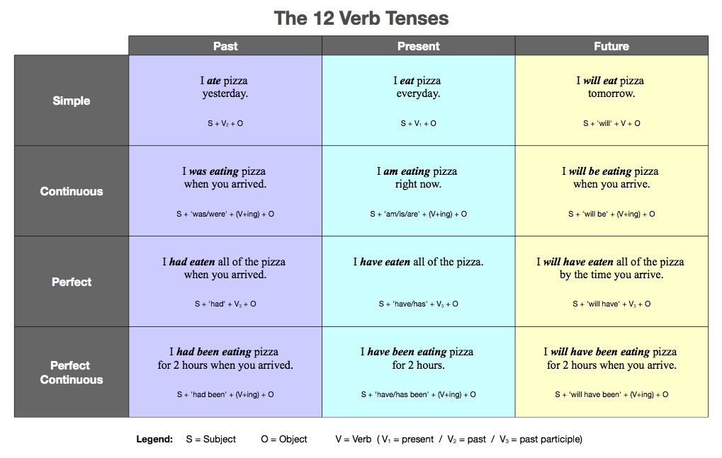 verb tenses in english pdf